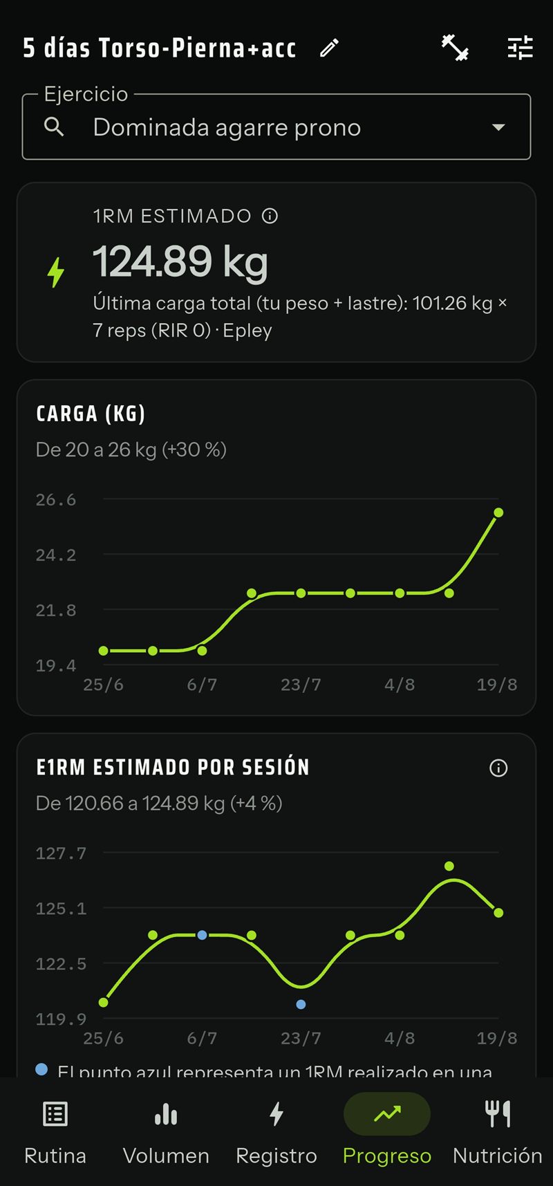 1RM estimado de un ejercicio con la evolución de la carga y del e1RM por sesión