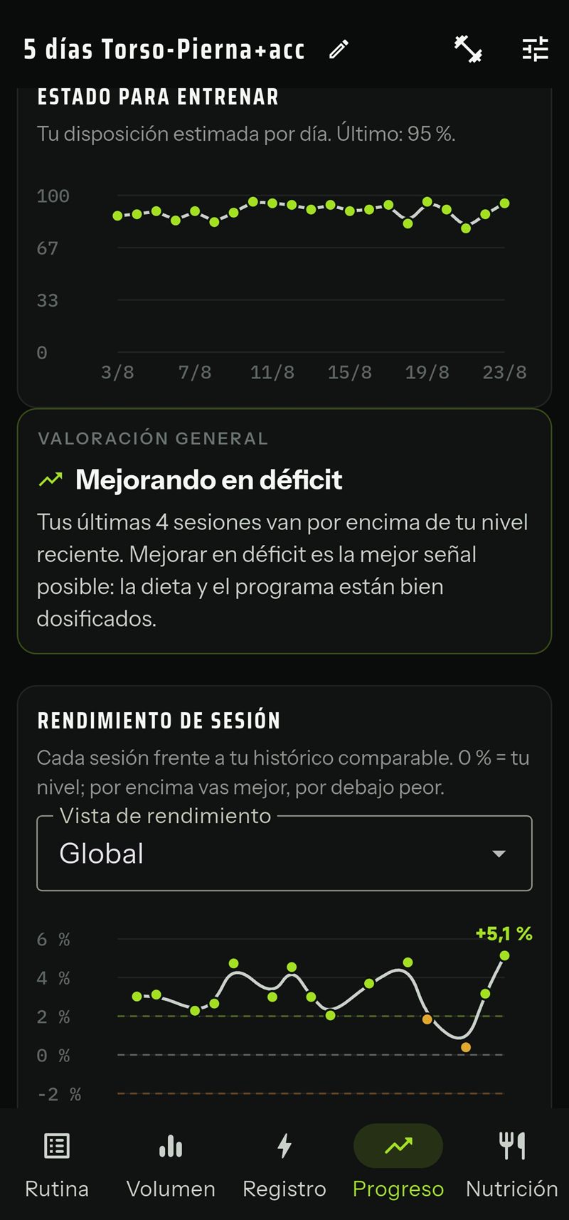 Pestaña Progreso con el estado para entrenar, la valoración general y el rendimiento de sesión